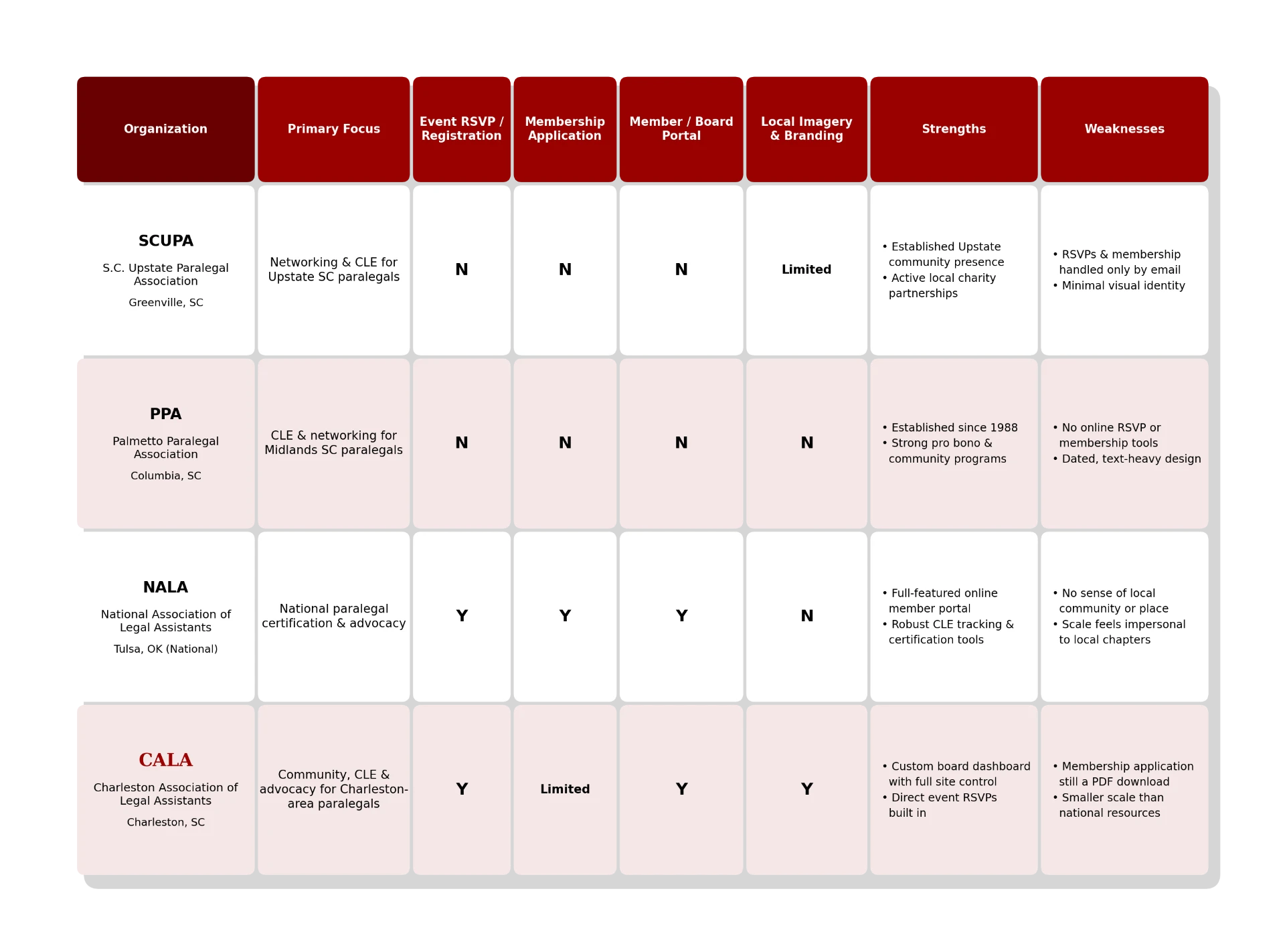 Competitive analysis comparing SCUPA, PPA, NALA, and CALA across event RSVPs, membership applications, member portals, local branding, strengths, and weaknesses