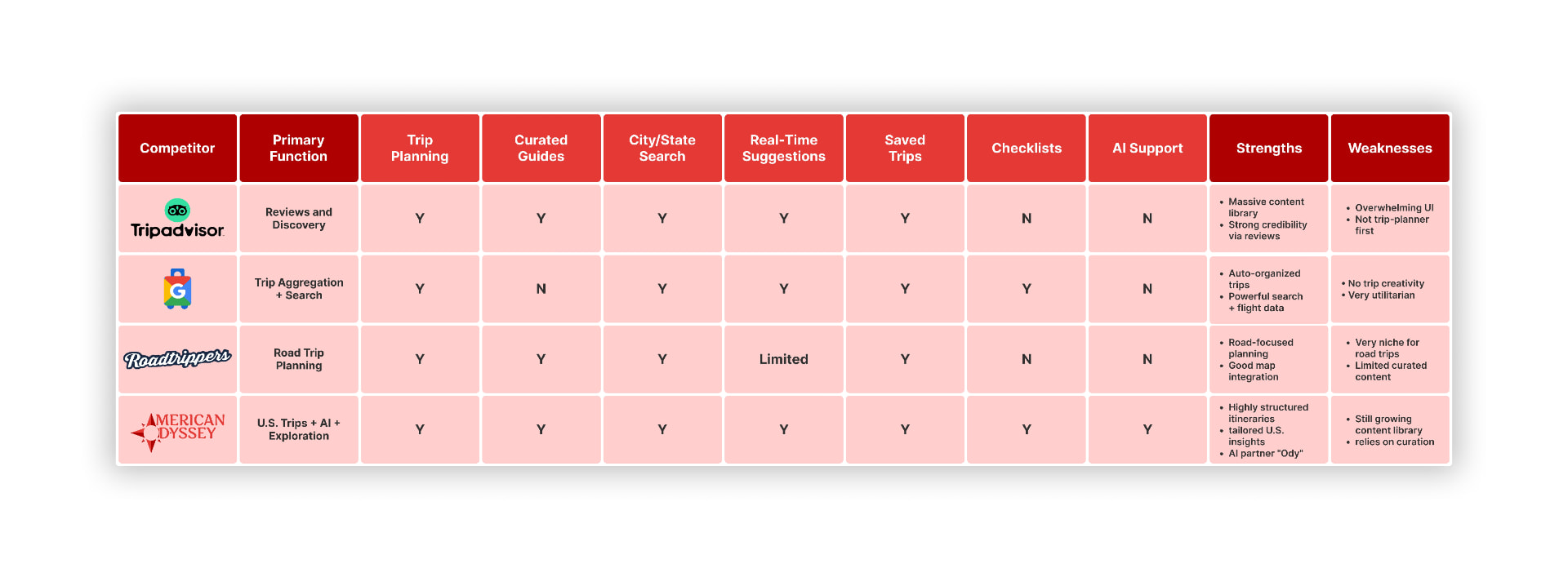 Competitive analysis table comparing Tripadvisor, Google Travel, Roadtrippers, and American Odyssey across trip planning, curated guides, city and state search, real-time suggestions, saved trips, checklists, and AI support