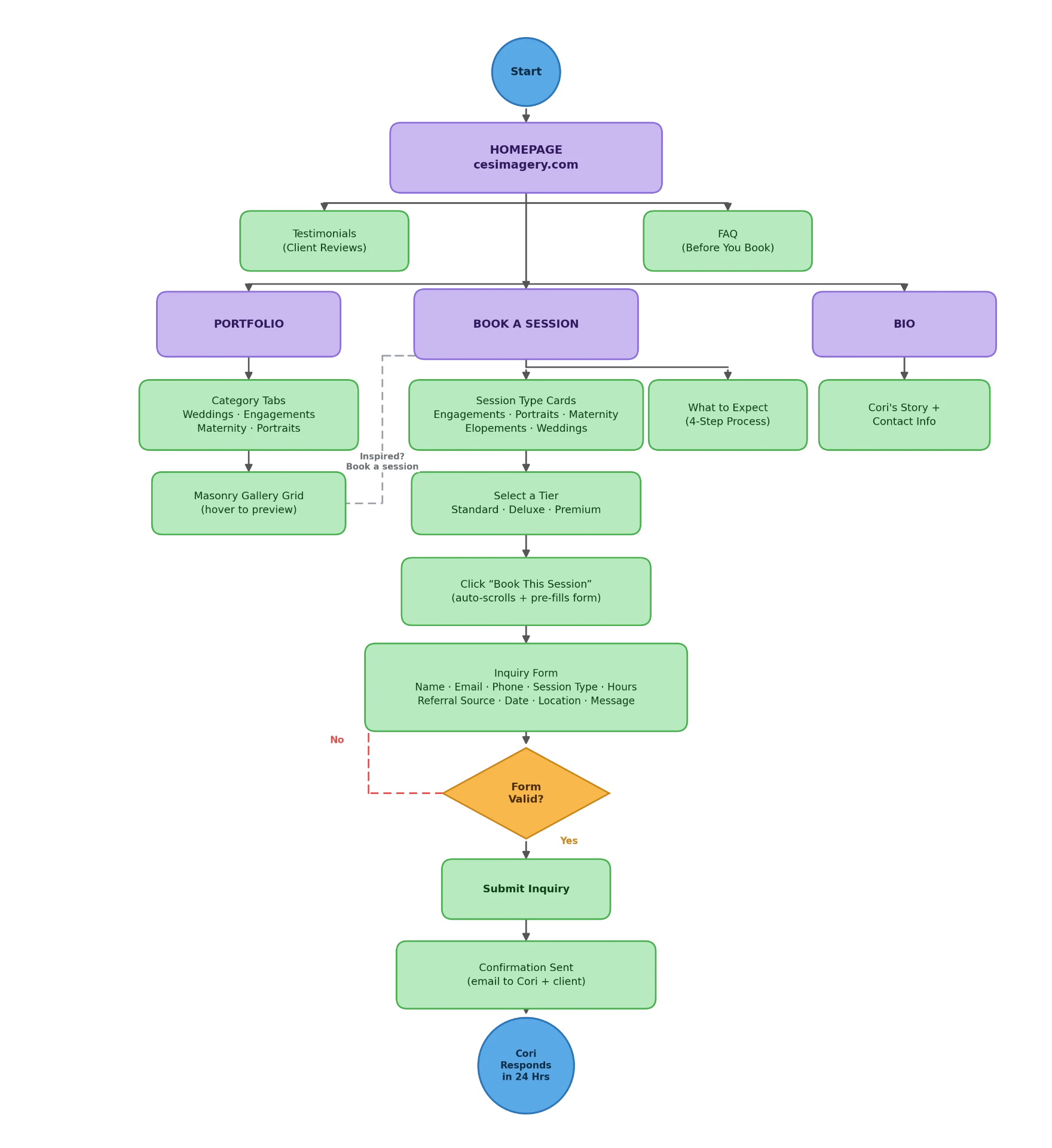 C.E.S Imagery information architecture showing the complete path from homepage through portfolio, booking, inquiry confirmation, and Corbin's response