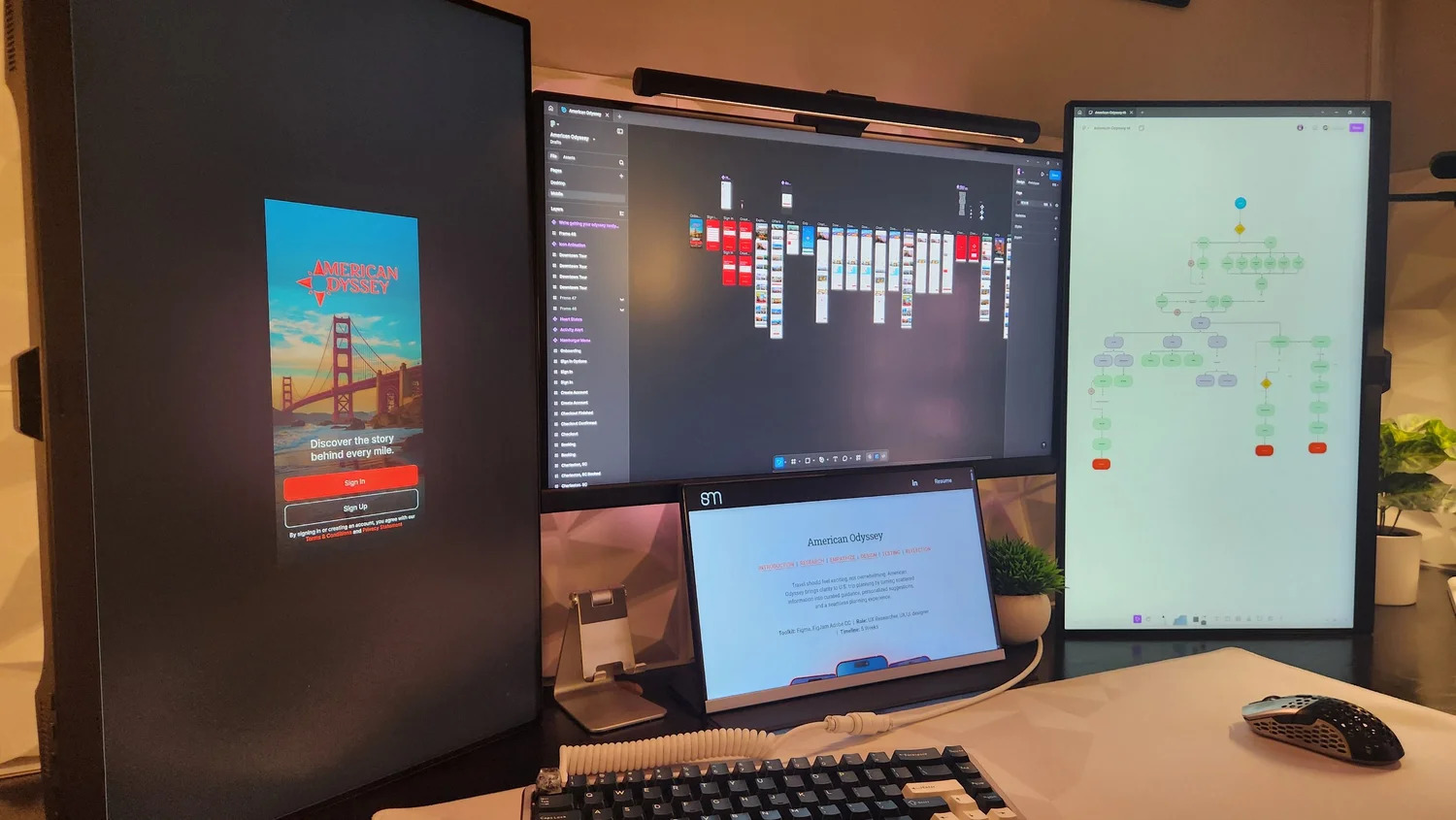 A three-monitor desk setup showing the American Odyssey prototype in Figma, the information architecture diagram, and the case study page
