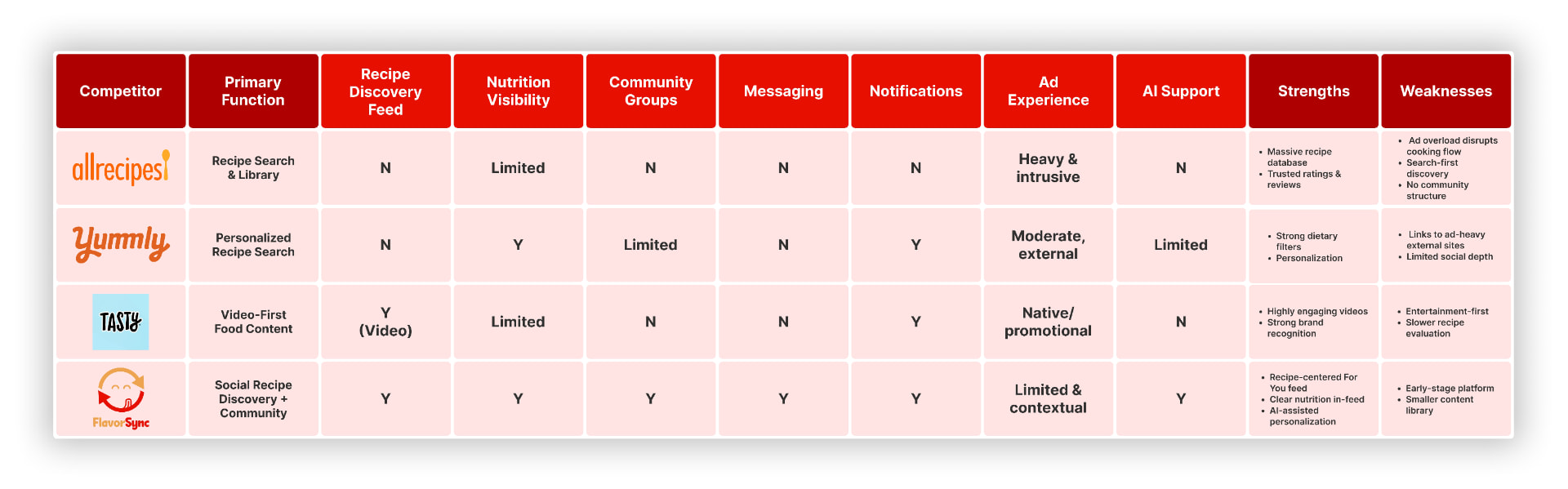 Competitive analysis table comparing AllRecipes, Yummly, Tasty, and FlavorSync across discovery feed, nutrition visibility, community groups, messaging, notifications, ad experience, and AI support