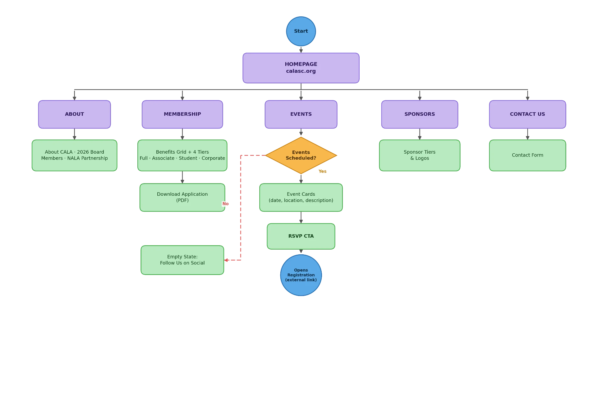 CALA information architecture showing the homepage branching into about, membership, events with RSVP registration, sponsors, and contact