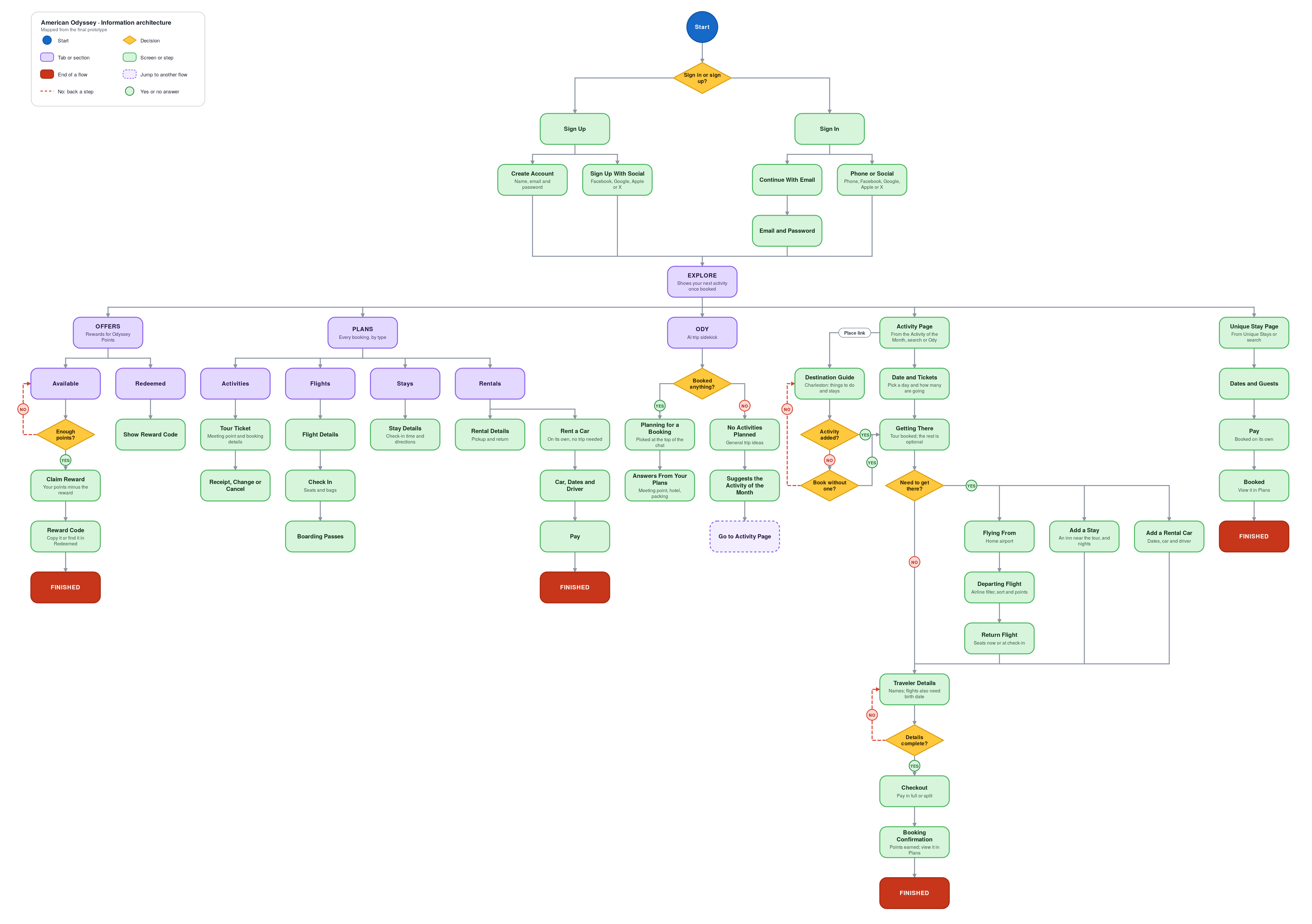 American Odyssey information architecture flowchart. Sign in or sign up leads to Explore, which branches to Offers, Plans, Ody, the Activity Page and unique stays. Booking an activity goes to Getting There, where flights, a stay and a rental car are optional, then to traveler details, checkout and a booking confirmation.