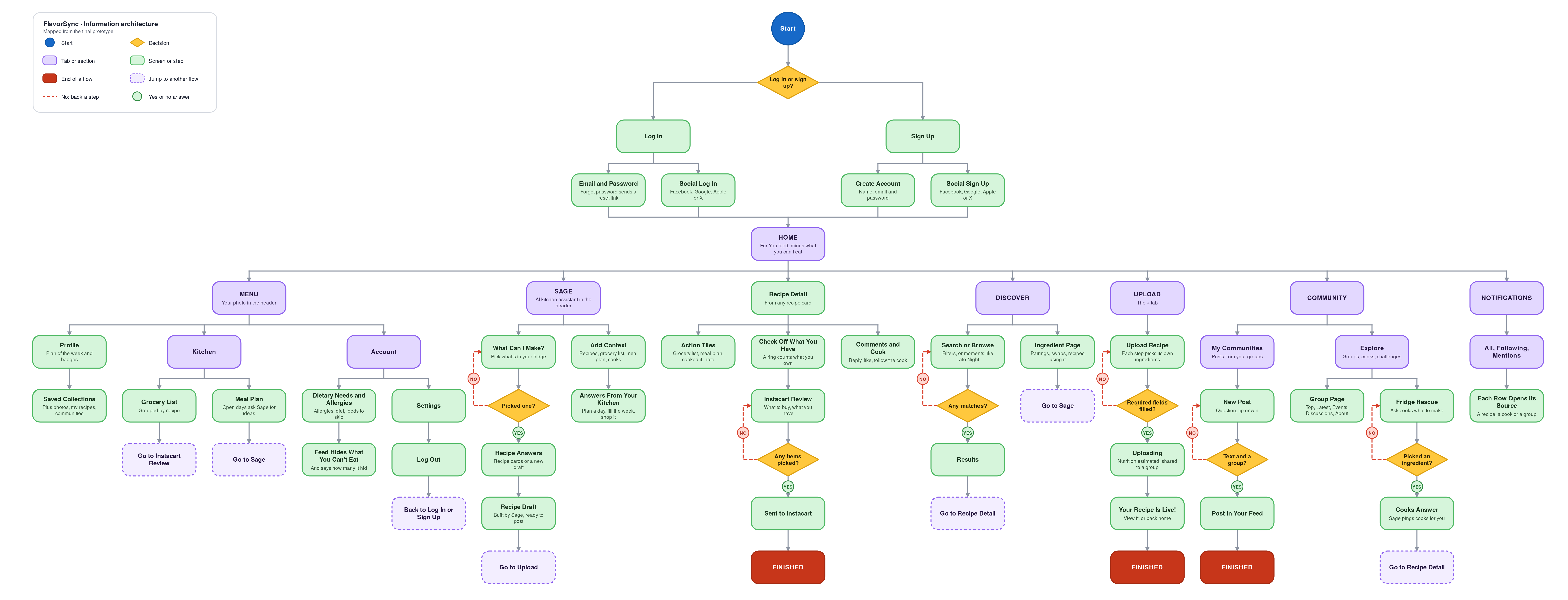 FlavorSync information architecture flowchart. Log in or sign up leads to the Home feed, which branches to the menu, Sage, recipe detail, Discover, Upload, Community and Notifications. Recipe detail leads to checking off ingredients and sending the rest to Instacart, and Upload ends when the recipe is live.